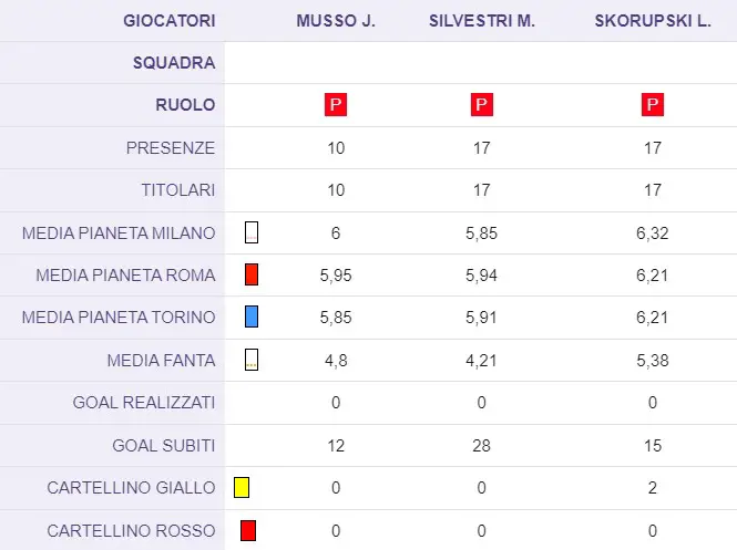 Musso, Silvestri e Skorupski: chi rischia di perdere il posto da titolare?